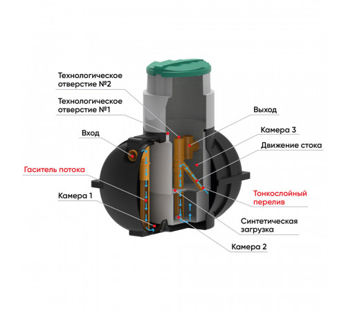 Локальное очистное сооружение (септик) Rostok Дачный 1,5 куб.м Локальное очистное сооружение (септик) Rostok Дачный 1,5 куб.м