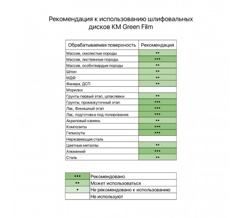 Диск шлифовальный КМ Green Film d225 мм Р180 на липучку пленочная основа (3 шт.) Диск шлифовальный КМ Green Film d225 мм Р180 на липучку пленочная основа (3 шт.)