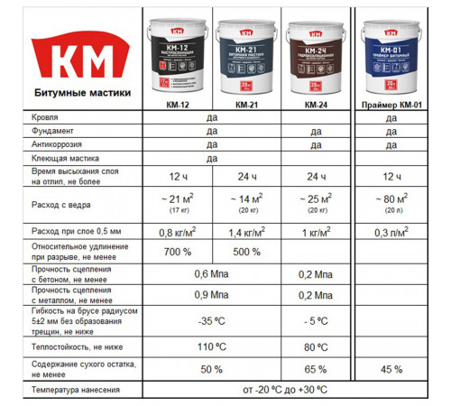 Мастика битумная для кровли и фундамента быстросохнущая КМ-12 17 кг