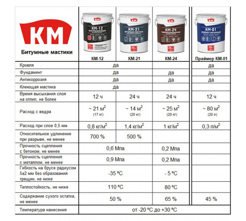 Мастика битумная гидроизоляционная КМ-24 20 кг