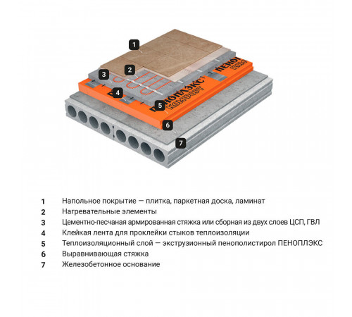 Экструдированный пенополистирол Пеноплэкс Комфорт 20х585х1185 мм Экструдированный пенополистирол Пеноплэкс Комфорт 20х585х1185 мм