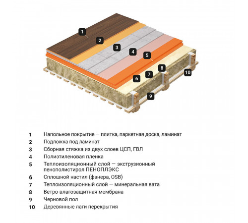 Экструдированный пенополистирол Пеноплэкс Комфорт 20х585х1185 мм Экструдированный пенополистирол Пеноплэкс Комфорт 20х585х1185 мм