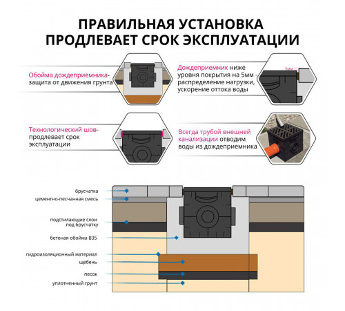 Дождеприемник пластиковый 300х300 мм Gidrolica черный